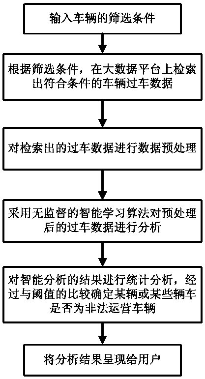 Illegal operating vehicle identification method based on unsupervised intelligent learning algorithm