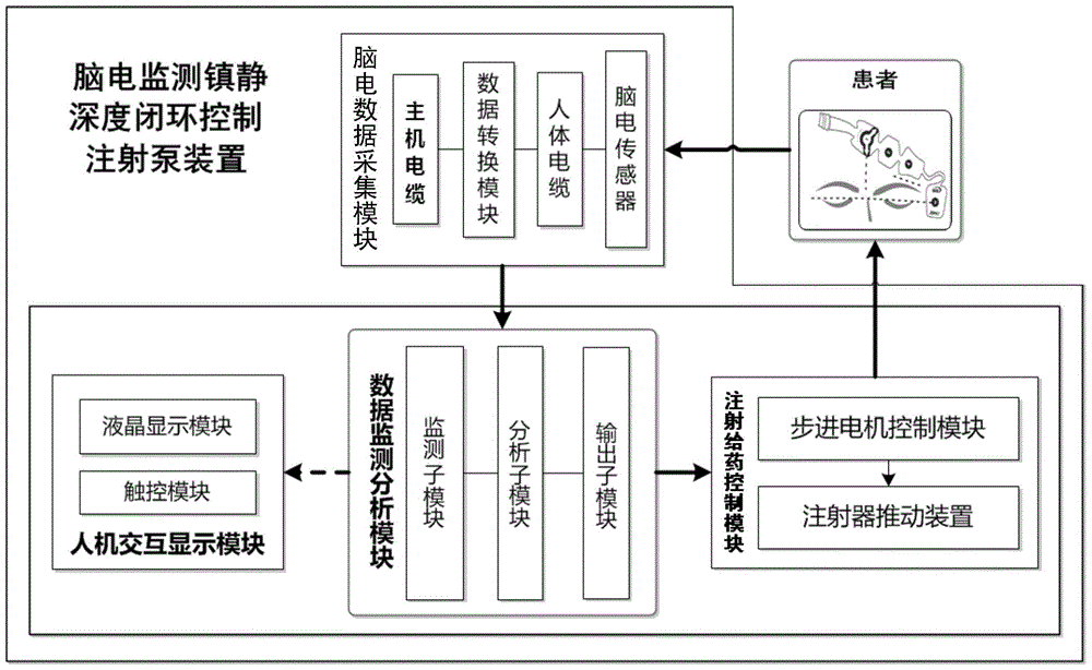 EEG monitoring sedation depth closed-loop control syringe pump device