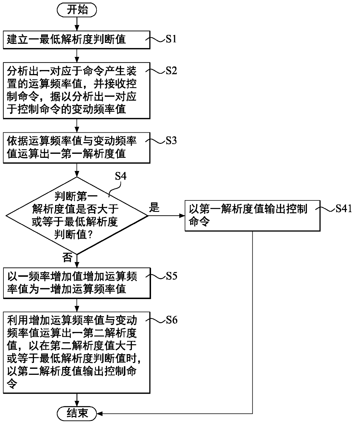 Method for adjusting resolution of electronic device control command and command generating device