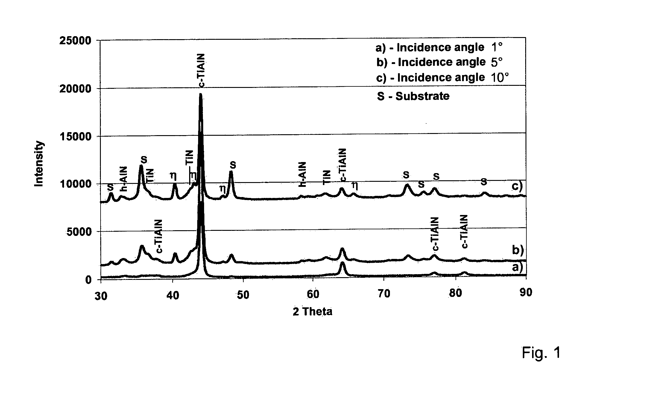 Bodies coated with a hard material and method for the production thereof