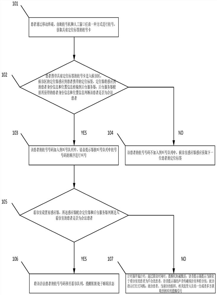 Hospital diagnosis anti-queue jumping method