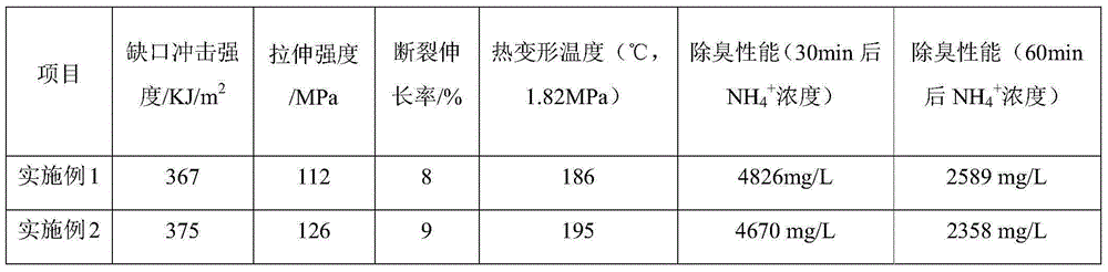 Preparation method of high temperature resistant medical deodorization material