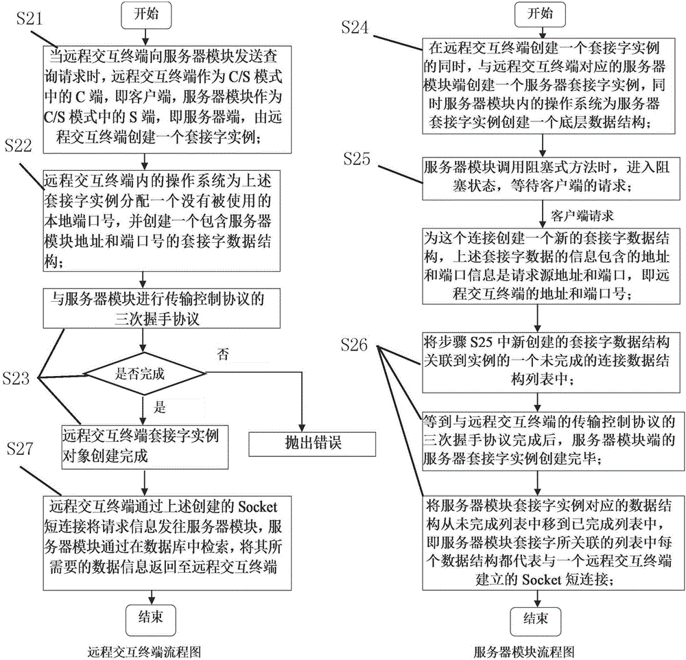 Real-time push method and system of remote interaction display