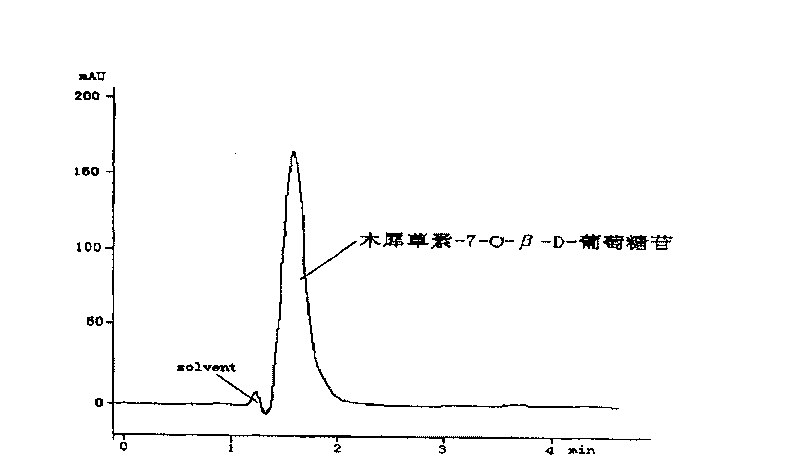 Process of extracting luteolin-O-beta-D-glucoside from elsholtzia bodinieri