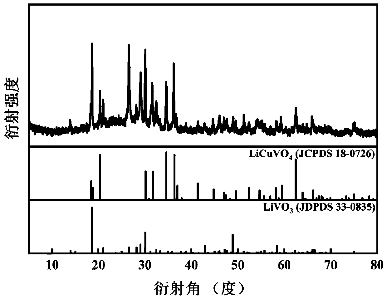 Preparation method, product and application of LiCuVO4 nanofibers