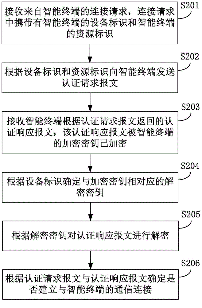Method and device for establishing communication connection of intelligent terminal