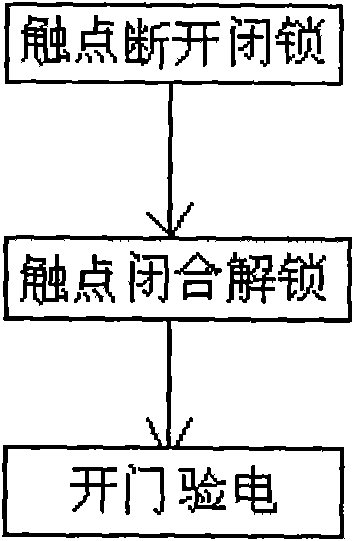 Interlocking method for carrying out direct electricity check to cable chamber of high voltage switch cabinet