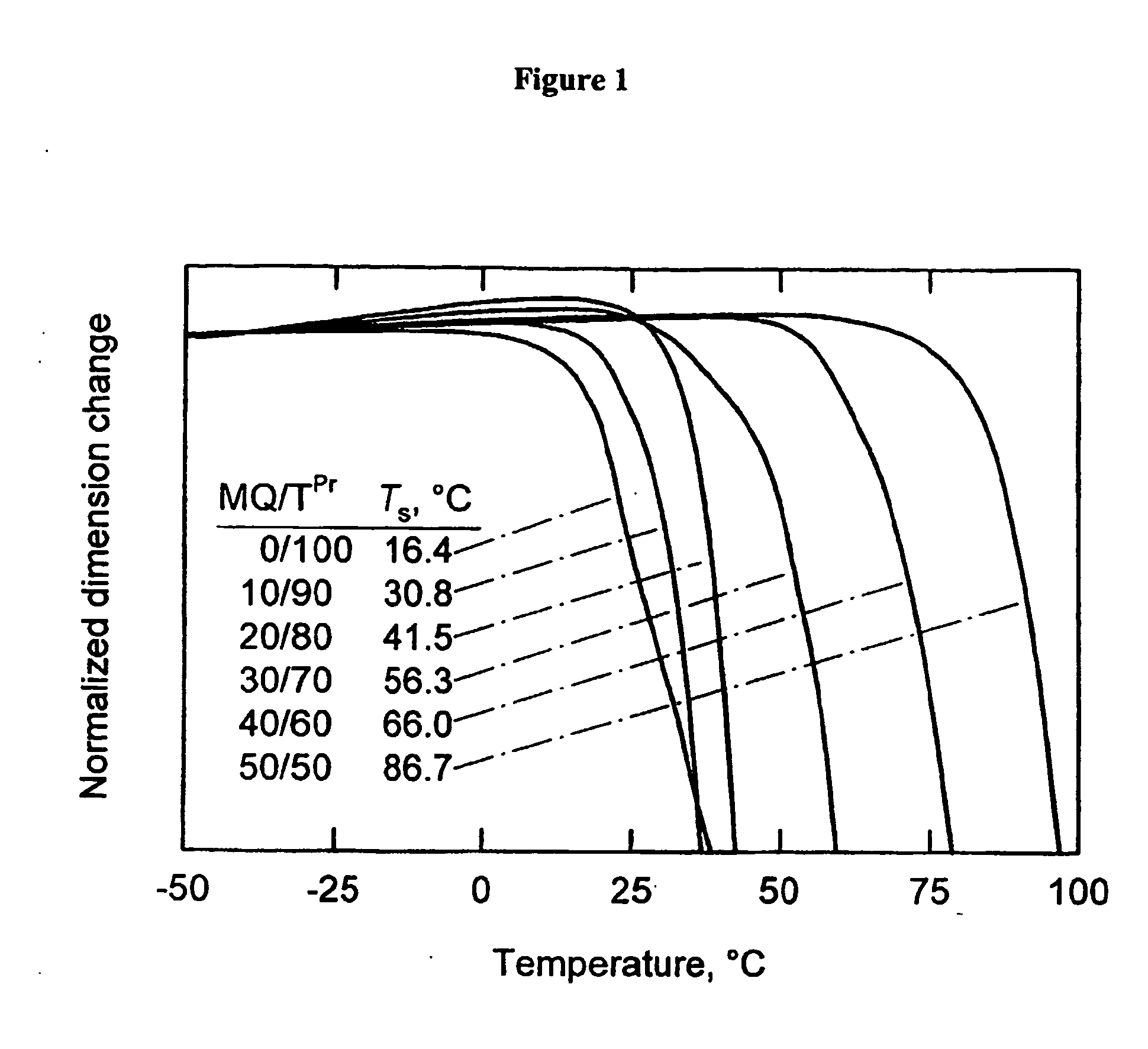Mq and t-propyl siloxane resins compositions