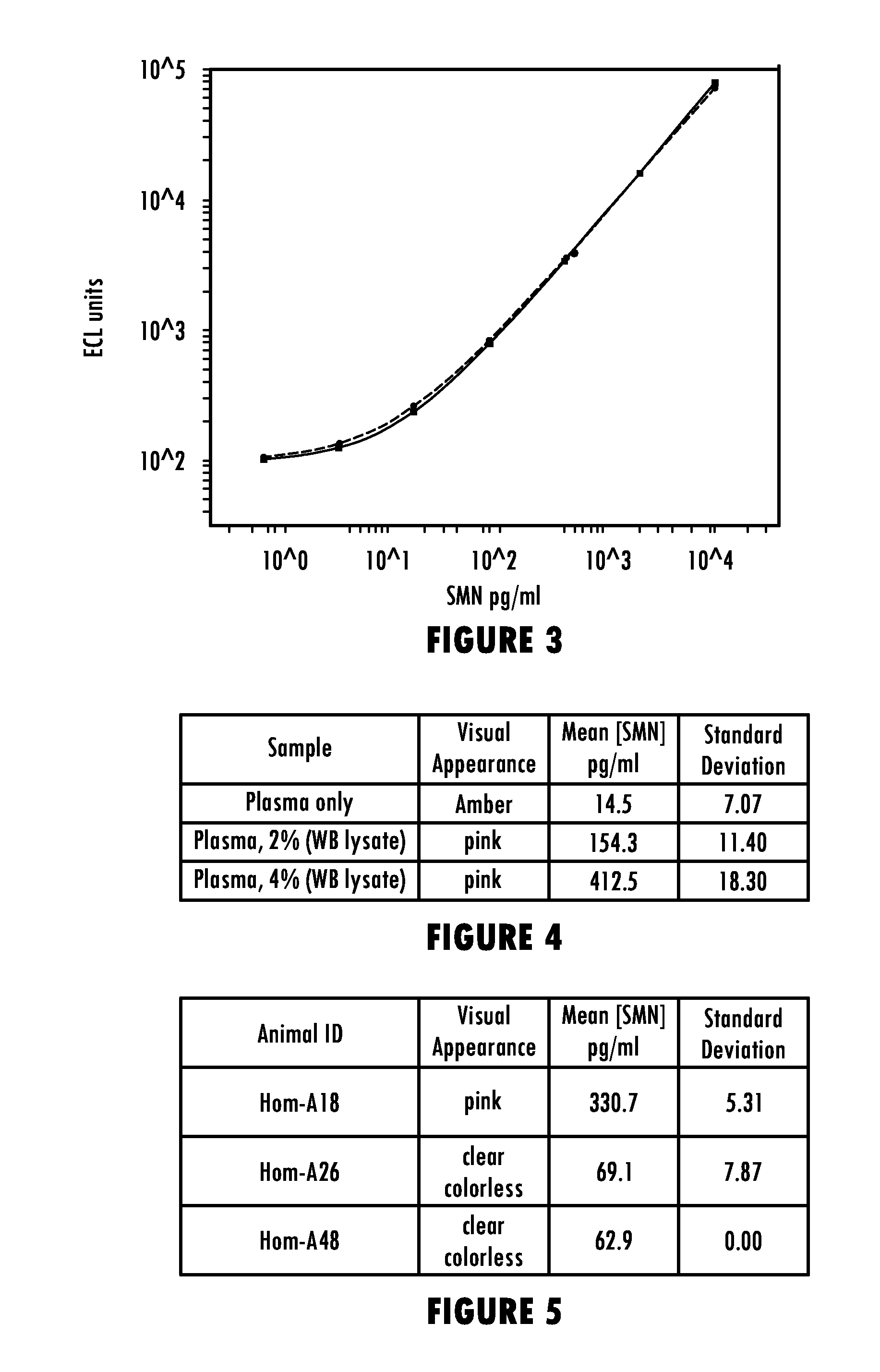 Methods for Detecting Survival Motor Neuron (SMN) Protein in Whole Blood or Cerebral Spinal Fluid
