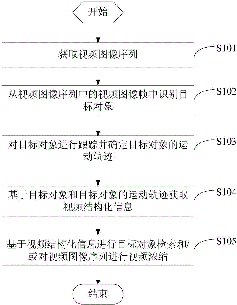 Video image processing method and video image processing device