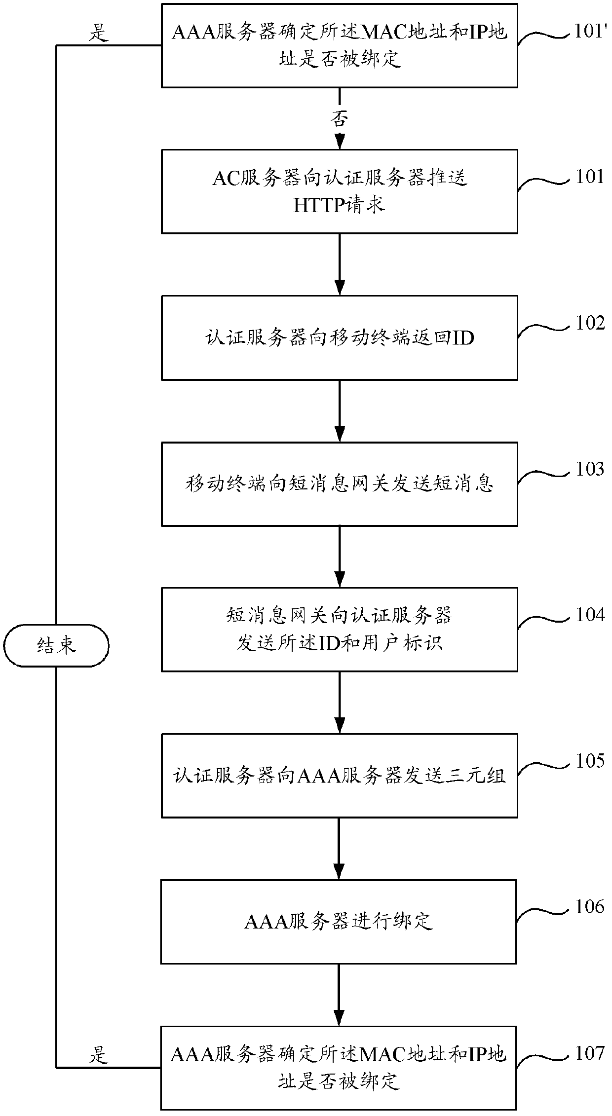 Method, device and system for user authentication in access of wireless local area network