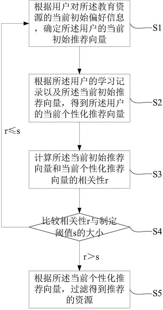 Customized educational resource recommending method and apparatus