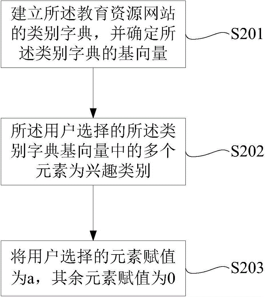 Customized educational resource recommending method and apparatus