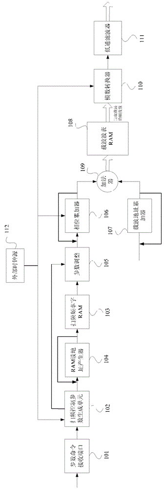 A frequency sweep signal generator and a method for generating a frequency sweep signal