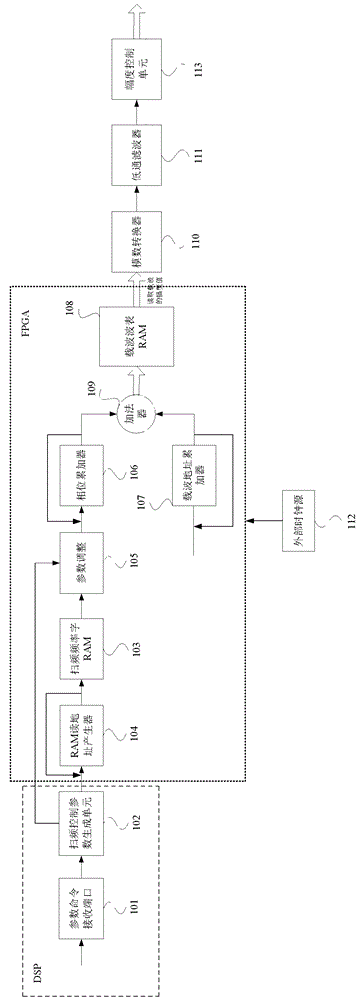 A frequency sweep signal generator and a method for generating a frequency sweep signal