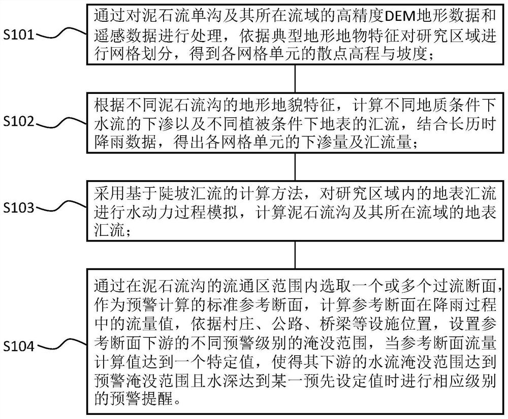 Mountain torrent and debris flow early warning method and system based on steep slope confluence and section flow calculation