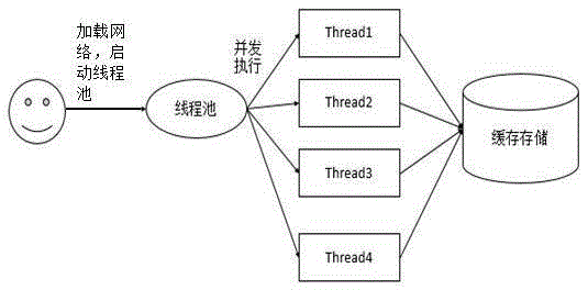 Optimization method of network resource uploading based on buffer and asynchronous mechanism