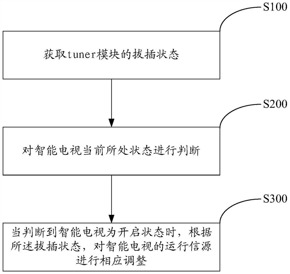 Smart TV control method and system, storage medium