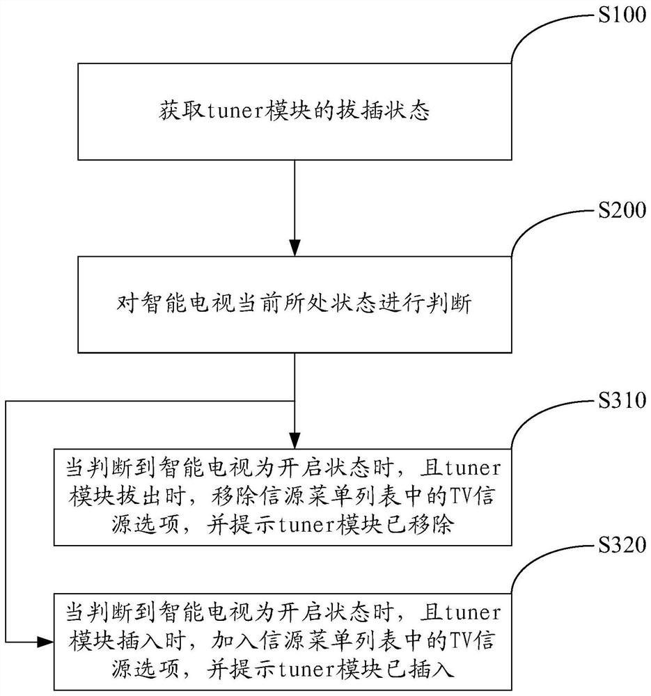 Smart TV control method and system, storage medium