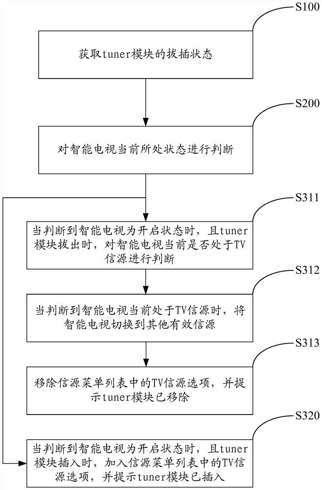 Smart TV control method and system, storage medium