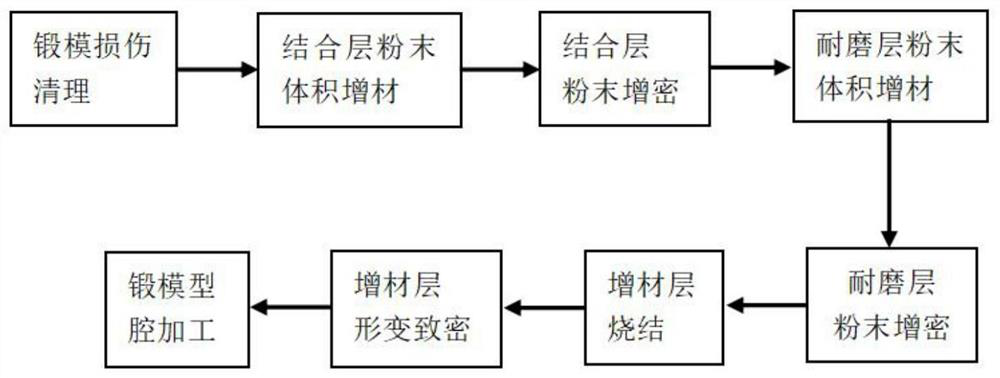 Powder Conformal Volume Additive Method for Hot Forging Die Remanufacturing and Its Application