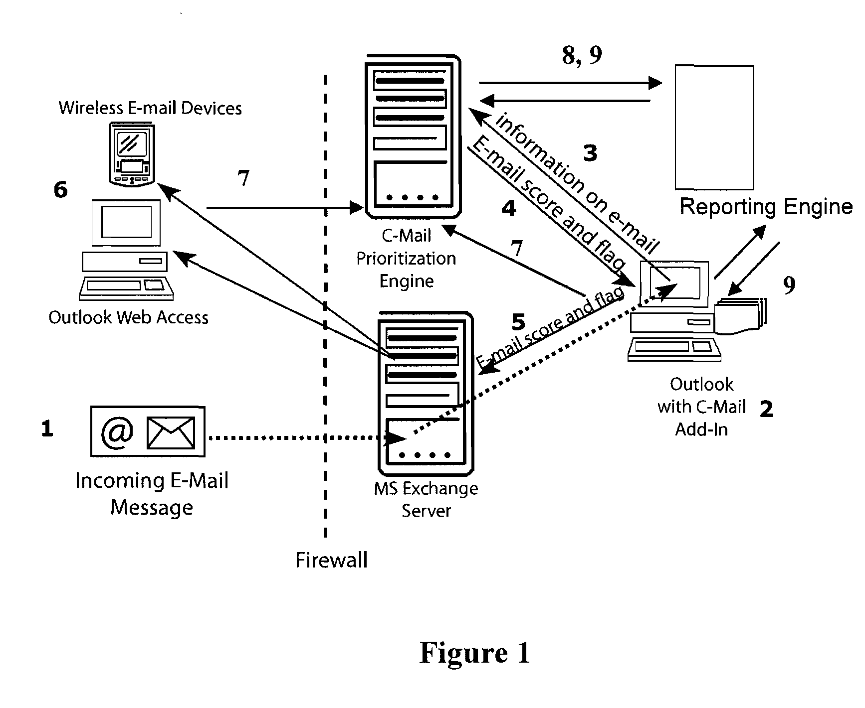 System and method of dynamically prioritized electronic mail graphical user interface, and measuring email productivity and collaboration trends