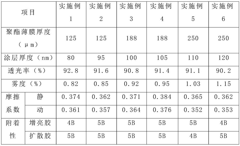 Coating solution for optical polyester film primer and preparation method thereof