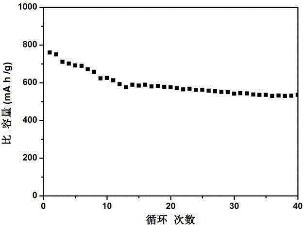 Method for preparing carbon coated nano flaky tin oxide material