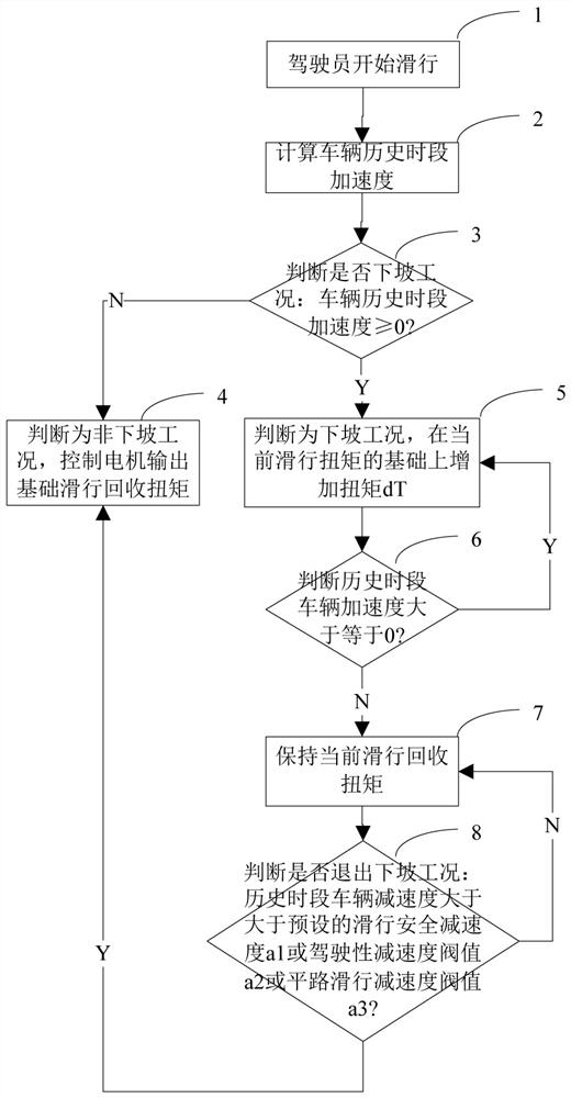 Electric automobile sliding energy recovery control method