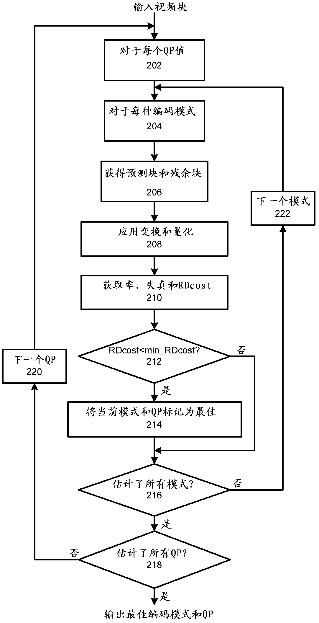 Speedup techniques for rate distortion optimized quantization