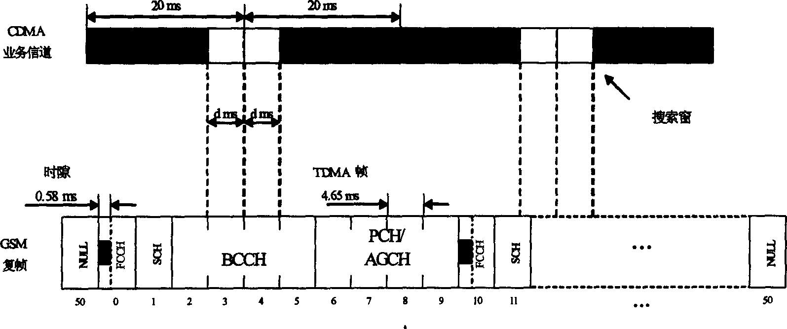 Timing method for searching GSM frequency correcting channel in CDMA 2000 system