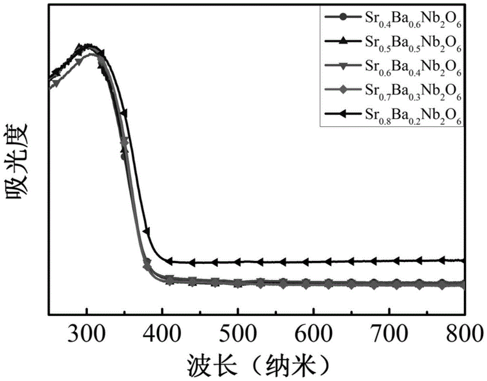 Strontium barium niobate series photo-catalyst normal-temperature degradation hydrocarbon compound