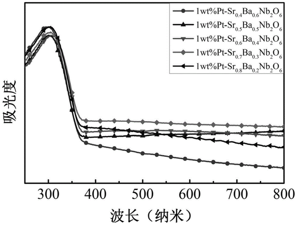Strontium barium niobate series photo-catalyst normal-temperature degradation hydrocarbon compound