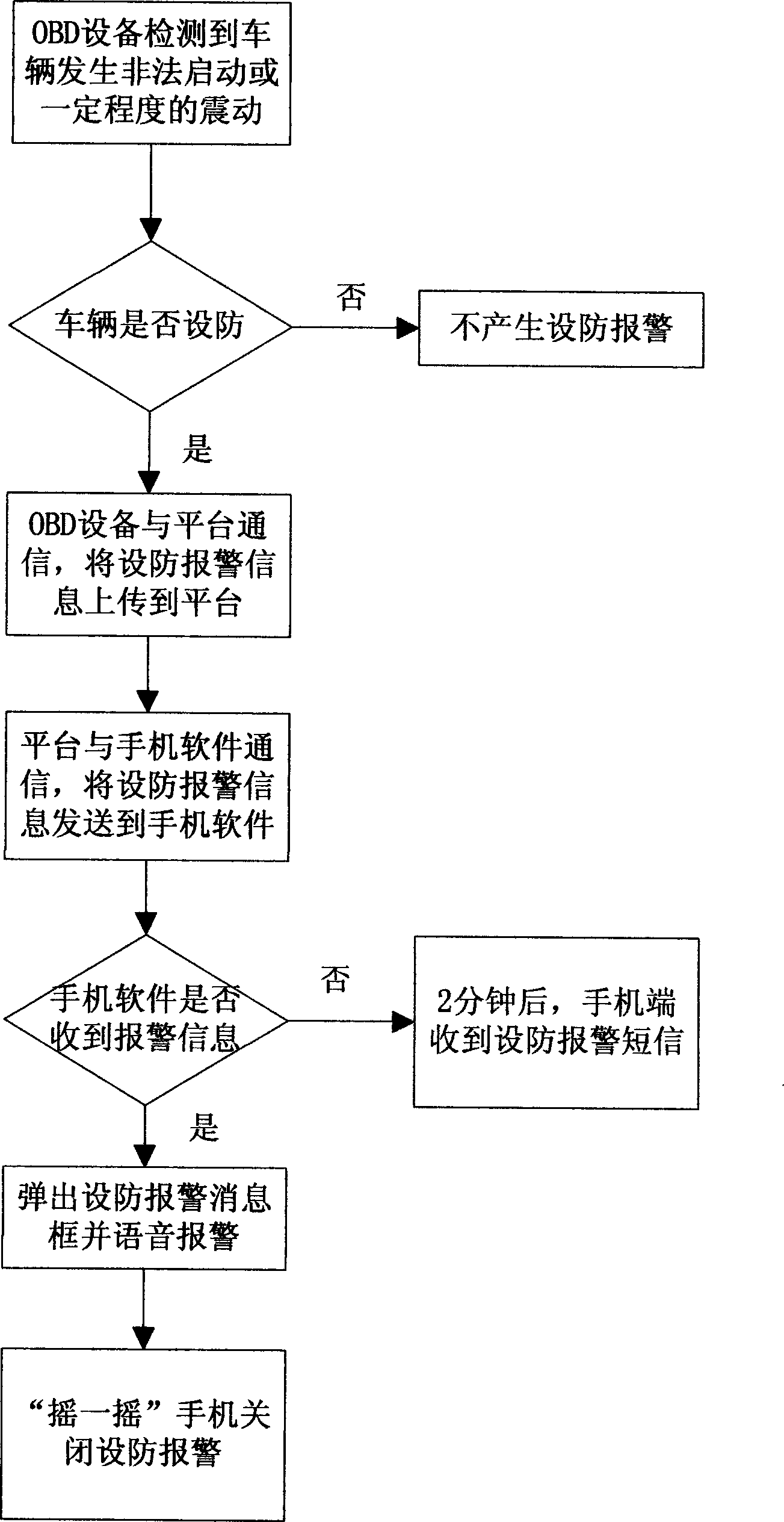 Automobile defense alarm turnoff device and use method thereof