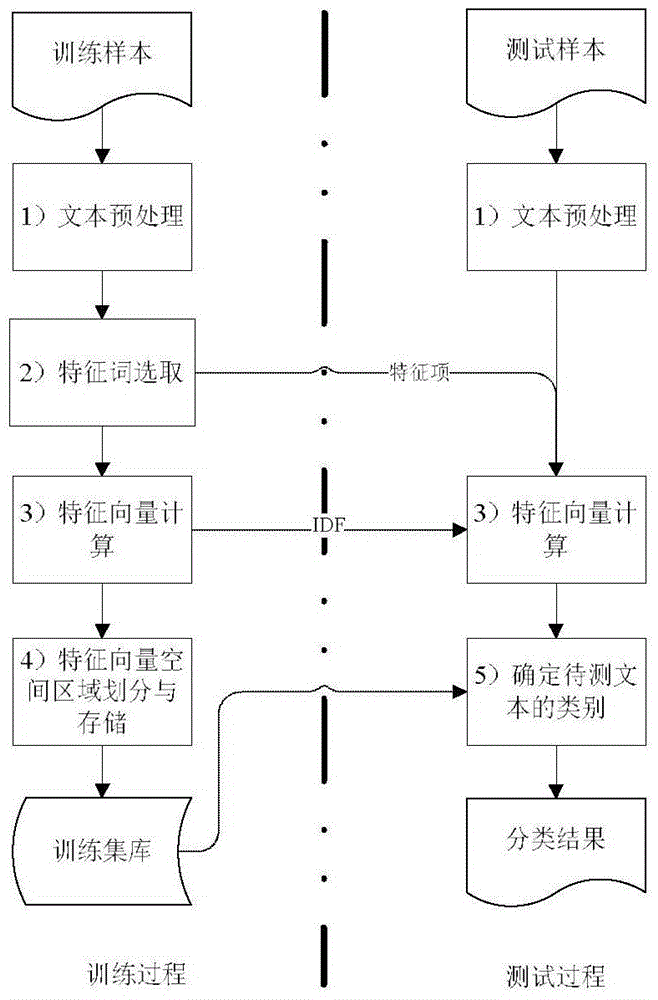 A Text Classification Method Based on Improved KNN