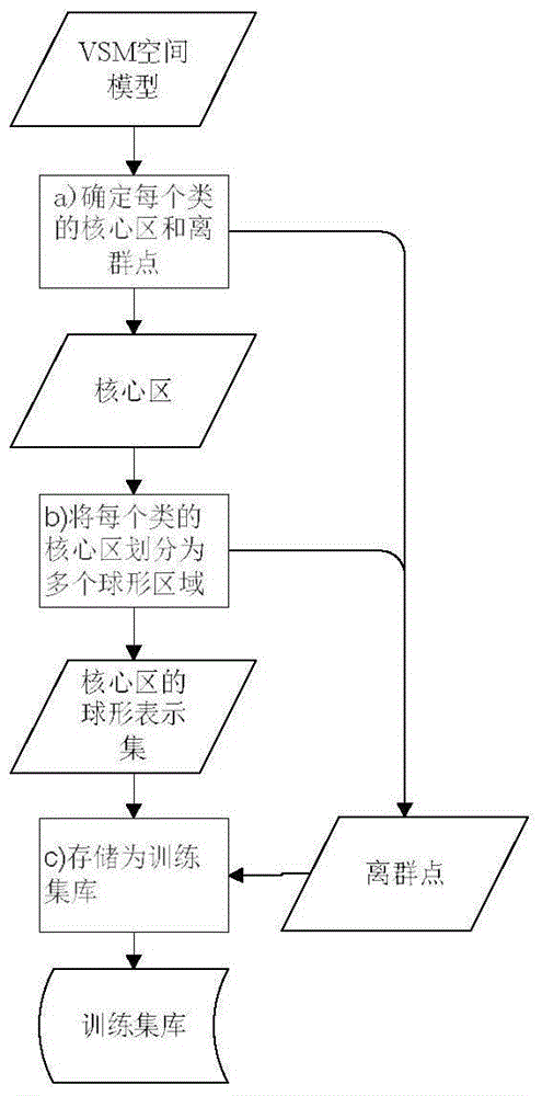 A Text Classification Method Based on Improved KNN