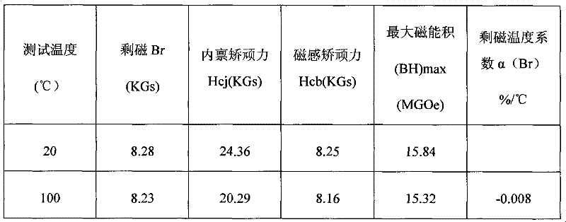 Rare earth permanent magnet material and preparation method thereof