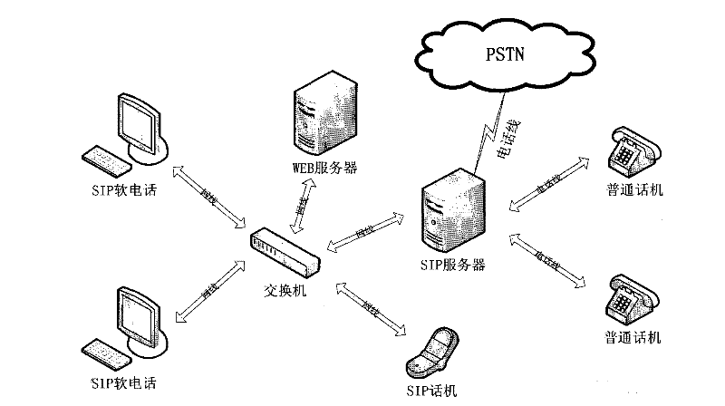 VoIP communication system based on SIP protocol and communication method thereof