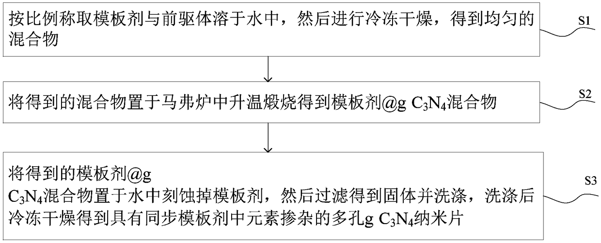 Preparation method of element-doped porous g-C3N4 nano-sheets