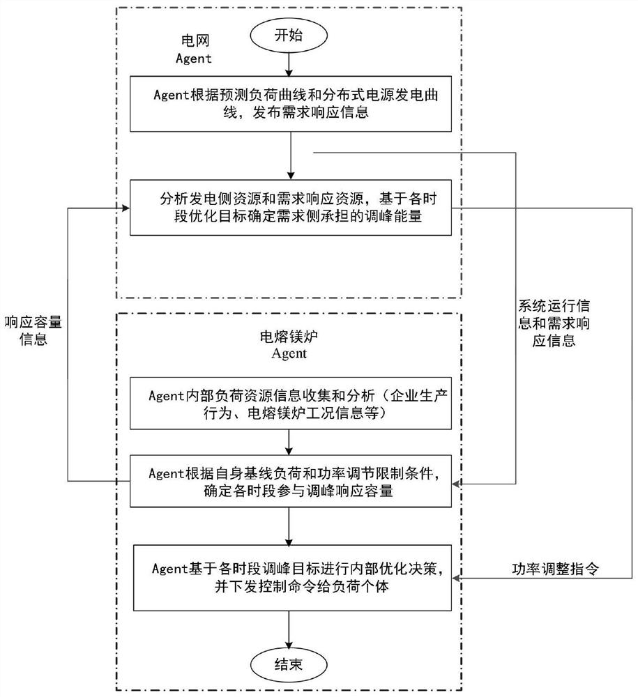Multi-agent simulation-based evaluation method for electric power peak regulation response capability of electric smelting furnace for magnesia