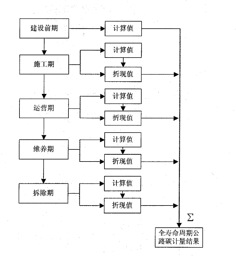 Method for metering carbon emission of roads in whole life cycle and application thereof