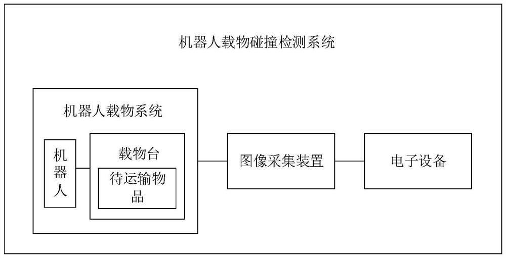 Carrying collision detection method and device for robot