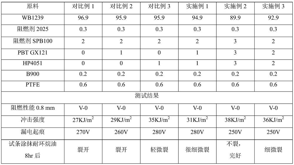 Oil-resistant electric-leakage-resistant halogen-free flame-retardant PC insulating material composition and a preparation method