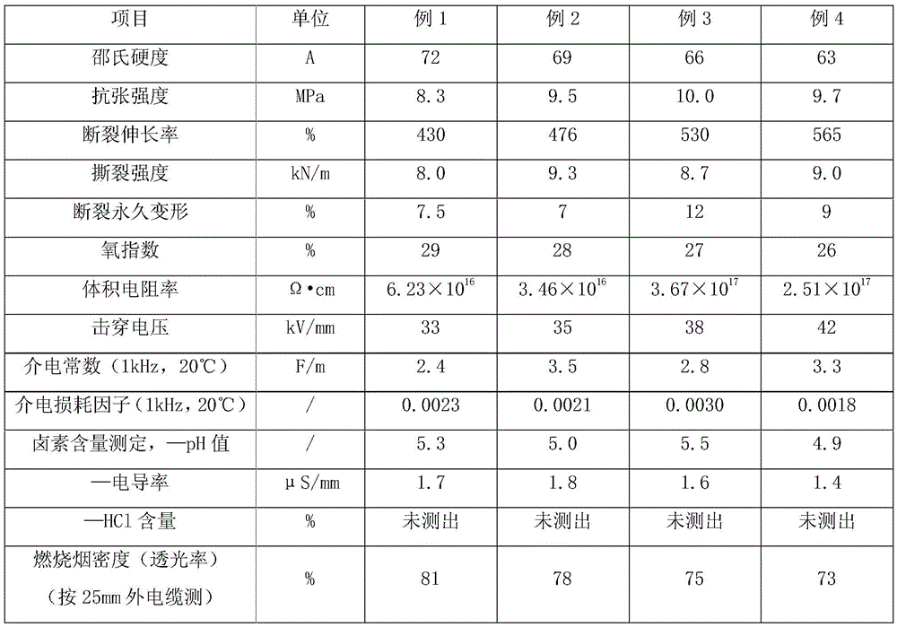 Medium-voltage low-smoke halogen-free flame-retardant silicone rubber insulating material and its manufacturing process