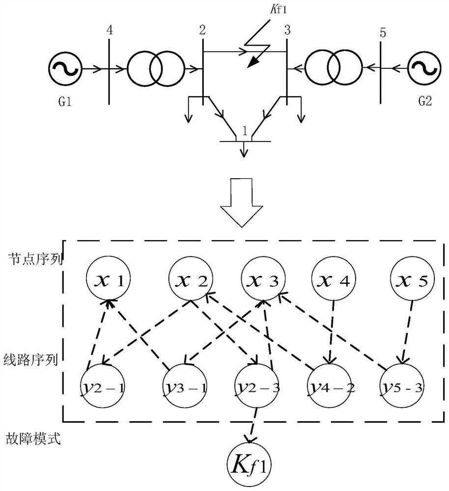 Power grid weak link identification method based on Bayesian reasoning