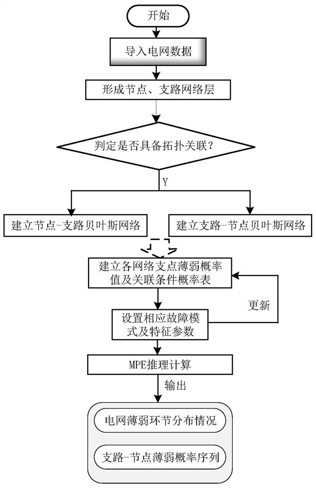 Power grid weak link identification method based on Bayesian reasoning