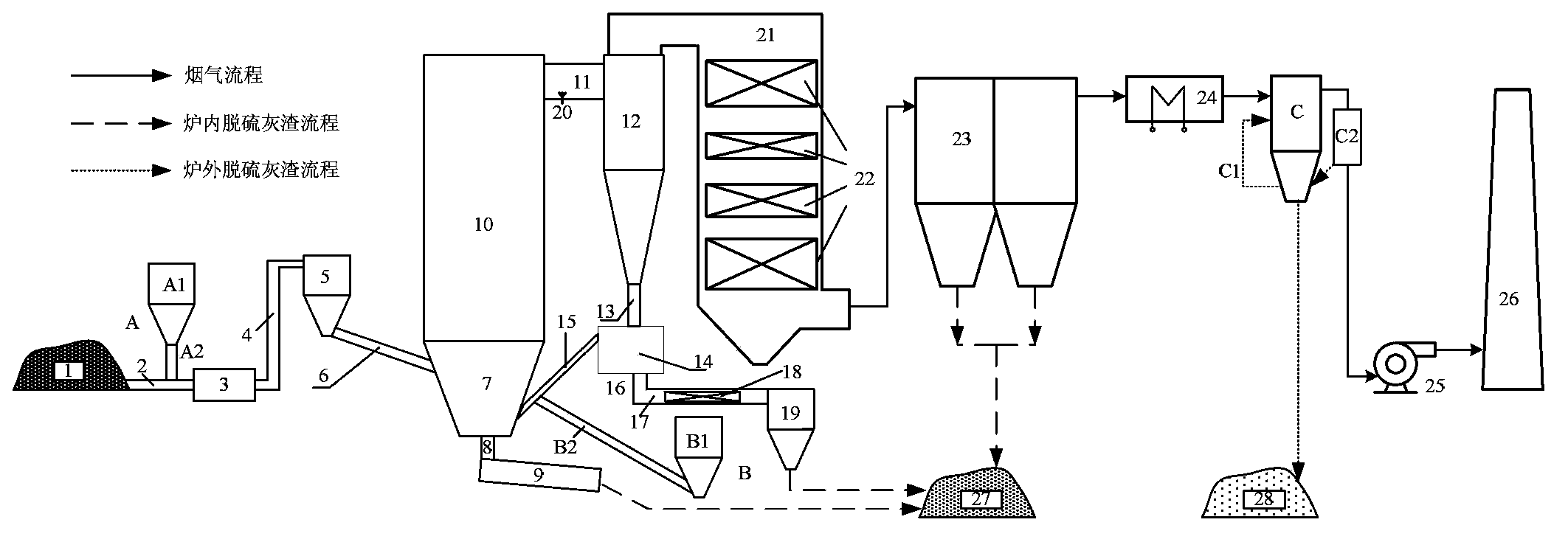 Ultra-low emission circulating fluidized bed boiler with three stages of desulfurization systems