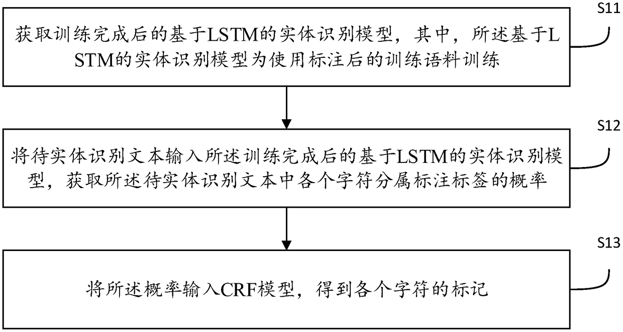 Entity identification method, device, device and storage medium