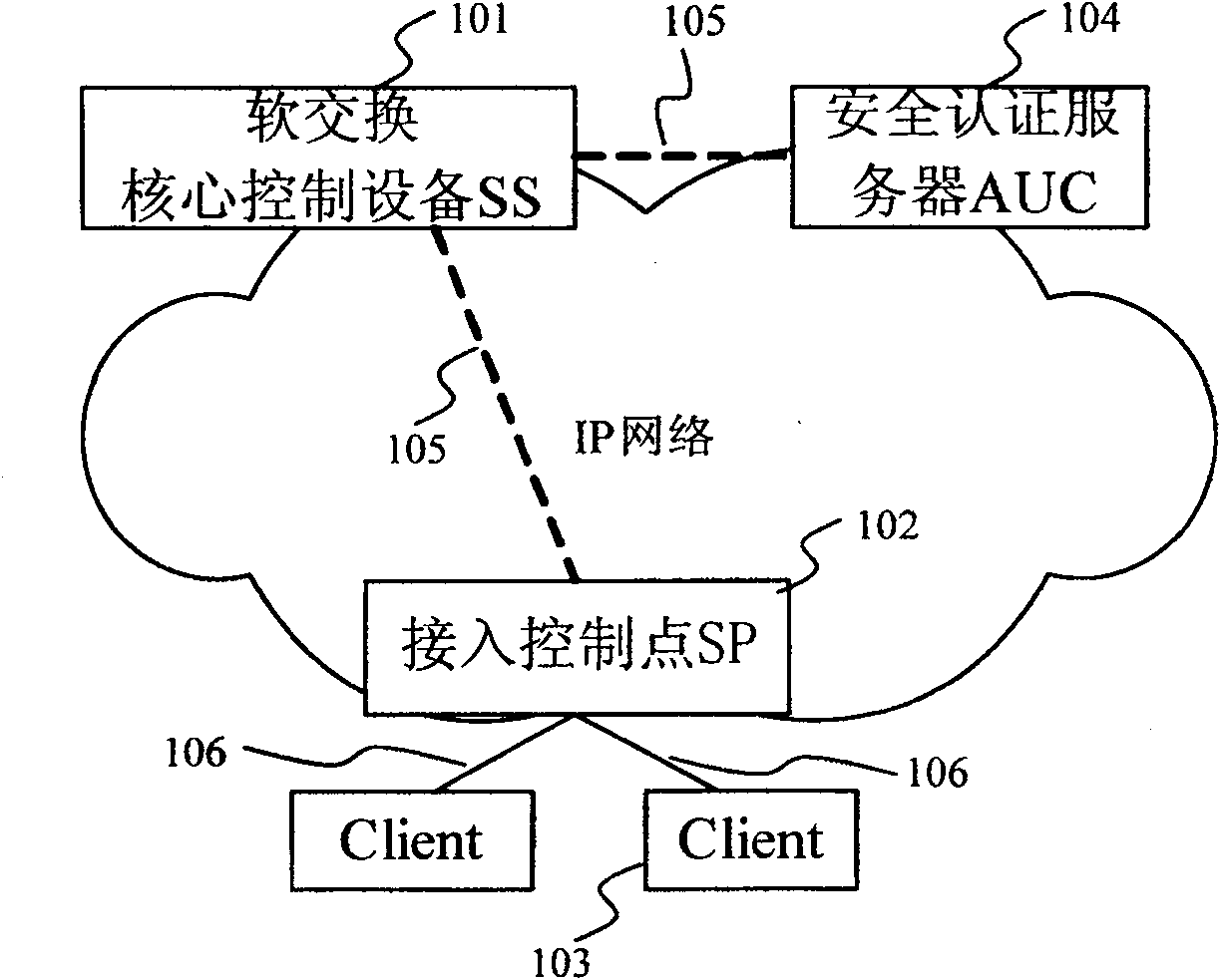 Safety interacting method for user terminal access softswitch system