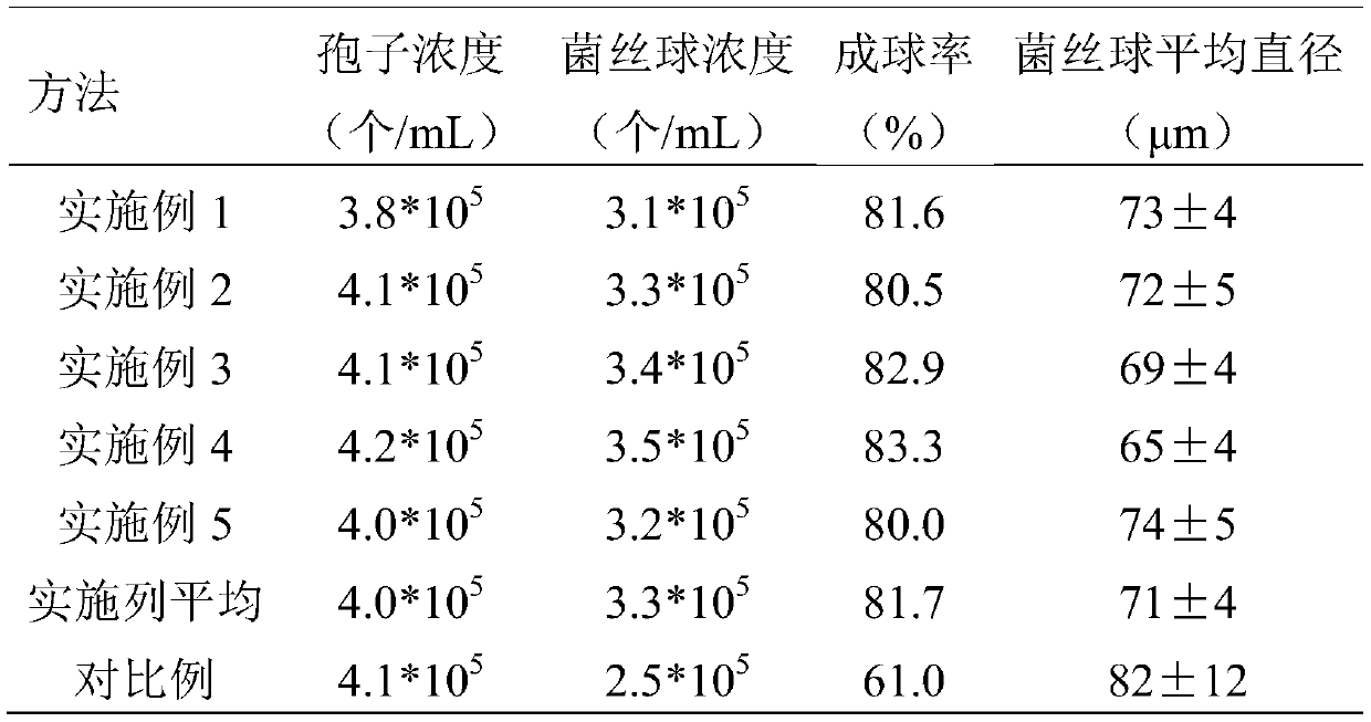 A kind of aspergillus niger seed culture and its method for preparing citric acid